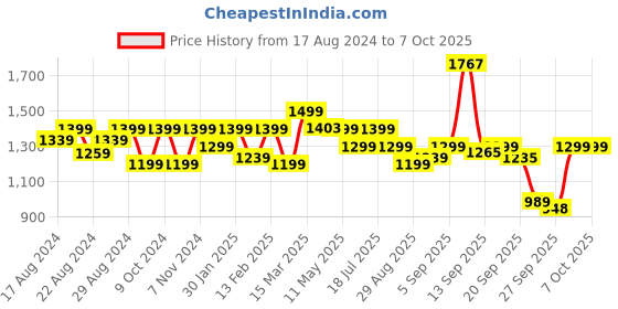 myntra.com Shezone Embellished Block Heel Mules shezone Price History Graph from 17 Aug 2024 to 7 Oct 2025