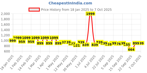 myntra.com Shezone Embellished Block Heel Sandals shezone Price History Graph from 18 Jan 2025 to 6 Oct 2025