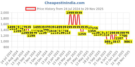 myntra.com Shezone Embellished Block Heels shezone Price History Graph from 24 Jul 2024 to 27 Nov 2025