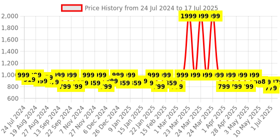 myntra.com Shezone Embellished Block Heels shezone Price History Graph from 24 Jul 2024 to 1 Jul 2025