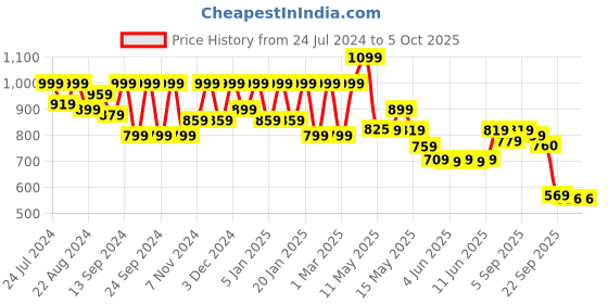 myntra.com Shezone Embellished Block Heels shezone Price History Graph from 24 Jul 2024 to 5 Oct 2025
