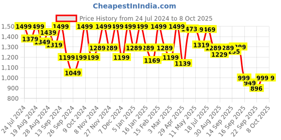 myntra.com Shezone Embellished Block Heels shezone Price History Graph from 24 Jul 2024 to 7 Oct 2025