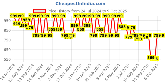 myntra.com Shezone Embellished Block Heels shezone Price History Graph from 24 Jul 2024 to 8 Oct 2025