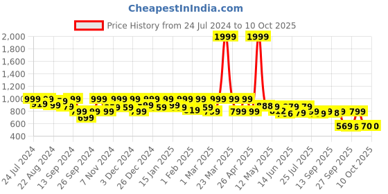 myntra.com Shezone Embellished Block Heels shezone Price History Graph from 24 Jul 2024 to 10 Oct 2025