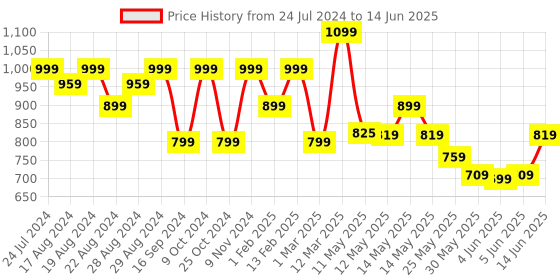 myntra.com Shezone Embellished Block Heels shezone Price History Graph from 24 Jul 2024 to 14 Jun 2025