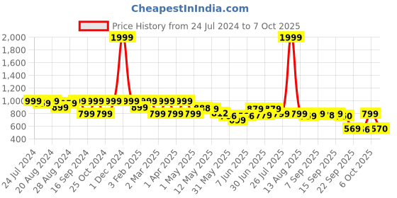myntra.com Shezone Embellished Block Heels shezone Price History Graph from 24 Jul 2024 to 6 Oct 2025