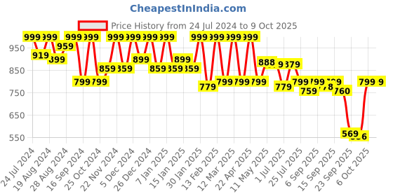 myntra.com Shezone Embellished Block Heels shezone Price History Graph from 24 Jul 2024 to 9 Oct 2025
