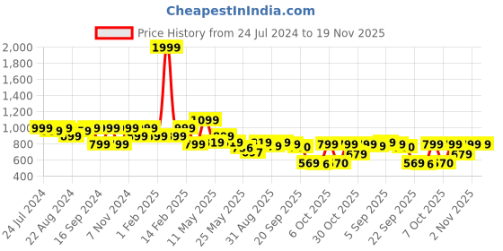myntra.com Shezone Embellished Block Heels shezone Price History Graph from 24 Jul 2024 to 19 Nov 2025
