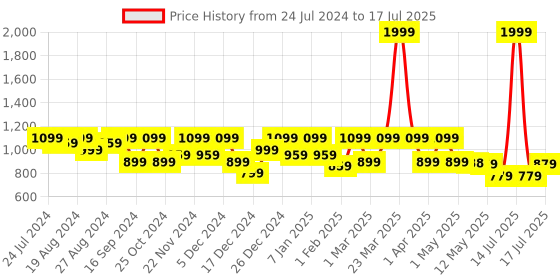 myntra.com Shezone Embellished Block Heels shezone Price History Graph from 24 Jul 2024 to 17 Jul 2025