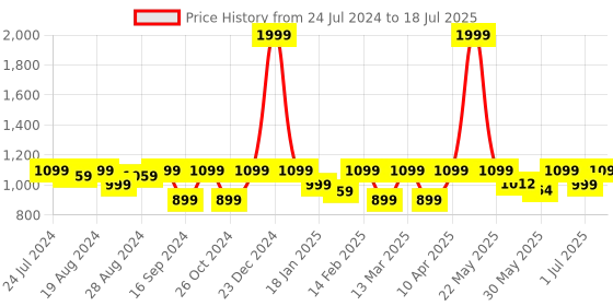myntra.com Shezone Embellished Block Heels shezone Price History Graph from 24 Jul 2024 to 1 Jul 2025