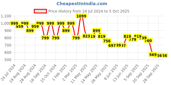 myntra.com Shezone Embellished Block Heels shezone Price History Graph from 24 Jul 2024 to 5 Oct 2025