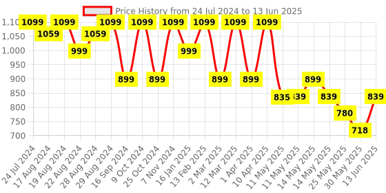 myntra.com Shezone Embellished Block Heels shezone Price History Graph from 24 Jul 2024 to 13 Jun 2025