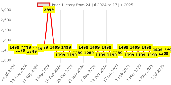 myntra.com Shezone Embellished Block Heels With Ankle Loop shezone Price History Graph from 24 Jul 2024 to 1 Jul 2025