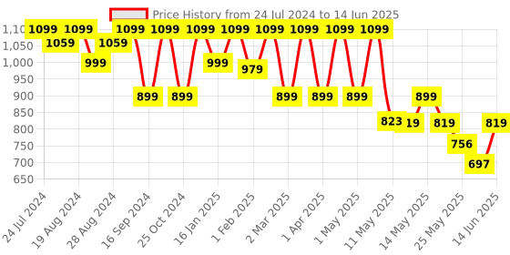 myntra.com Shezone Embellished Block Heels With Open Back shezone Price History Graph from 24 Jul 2024 to 14 Jun 2025
