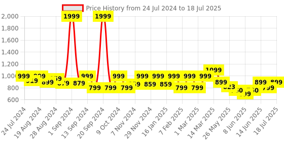 myntra.com Shezone Embellished Block Heels With Open Toe shezone Price History Graph from 24 Jul 2024 to 1 Jul 2025