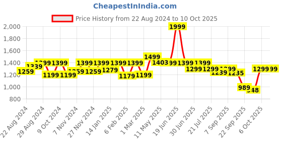 myntra.com Shezone Embellished Block Mules shezone Price History Graph from 22 Aug 2024 to 9 Oct 2025