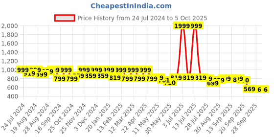 myntra.com Shezone Embellished Block Mules shezone Price History Graph from 24 Jul 2024 to 4 Oct 2025