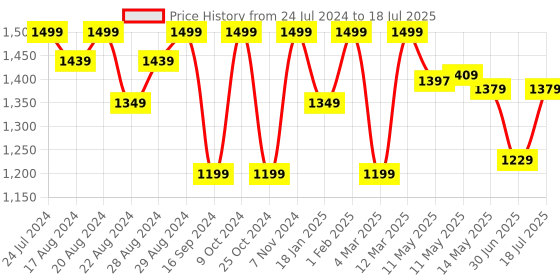 myntra.com Shezone Embellished Block Pointed Toe Pumps shezone Price History Graph from 24 Jul 2024 to 30 Jun 2025