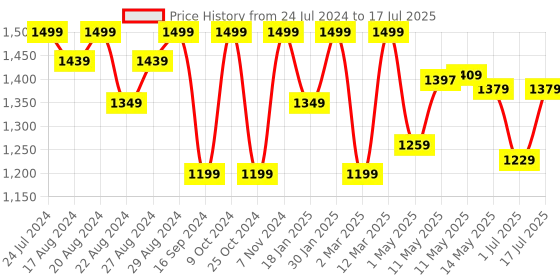 myntra.com Shezone Embellished Block Pointed Toe Pumps shezone Price History Graph from 24 Jul 2024 to 1 Jul 2025