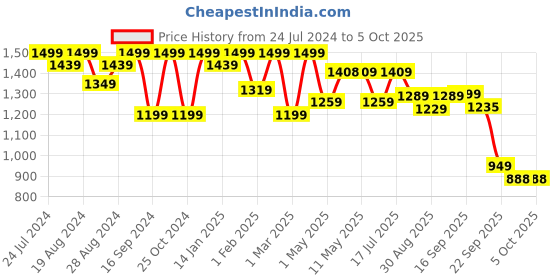 myntra.com Shezone Embellished Block Pointed Toe Pumps shezone Price History Graph from 24 Jul 2024 to 5 Oct 2025