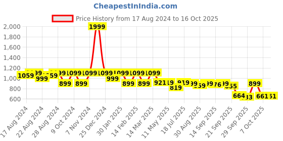 myntra.com Shezone Embellished Block Pumps shezone Price History Graph from 17 Aug 2024 to 16 Oct 2025