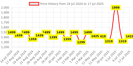 myntra.com Shezone Embellished Block Pumps shezone Price History Graph from 24 Jul 2024 to 6 Jul 2025