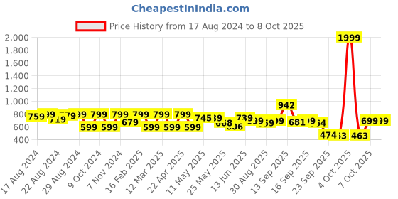 myntra.com Shezone Embellished Block Pumps shezone Price History Graph from 17 Aug 2024 to 8 Oct 2025