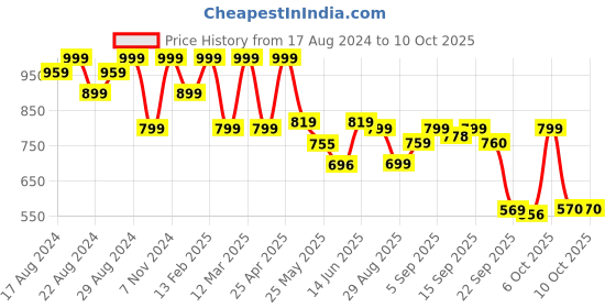 myntra.com Shezone Embellished Block Sandals shezone Price History Graph from 17 Aug 2024 to 10 Oct 2025