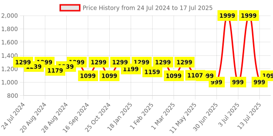 myntra.com Shezone Embellished Block with shezone Price History Graph from 24 Jul 2024 to 13 Jul 2025