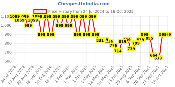 myntra.com Shezone Embellished Comfort Heels Peep Toes With Backstrap shezone Price History Graph from 24 Jul 2024 to 16 Oct 2025