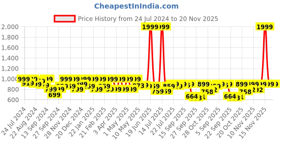 myntra.com Shezone Embellished Ethnic Mojaris shezone Price History Graph from 24 Jul 2024 to 20 Nov 2025