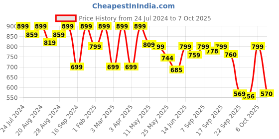 myntra.com Shezone Embellished Ethnic Mojaris shezone Price History Graph from 24 Jul 2024 to 7 Oct 2025