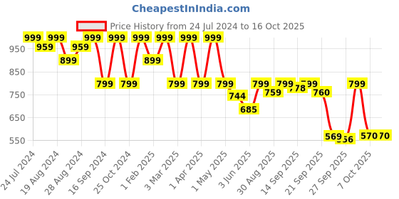 myntra.com Shezone Embellished Ethnic Mojaris shezone Price History Graph from 24 Jul 2024 to 16 Oct 2025