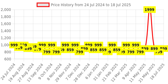 myntra.com Shezone Embellished Kitten Ankle Loop Heels shezone Price History Graph from 24 Jul 2024 to 30 Jun 2025