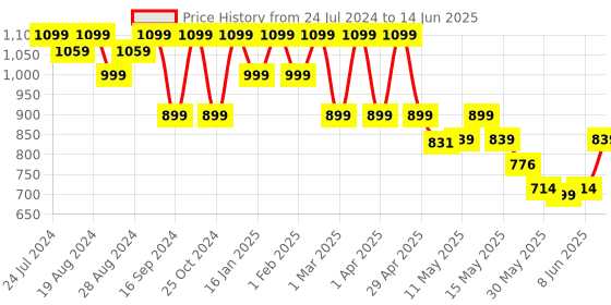 myntra.com Shezone  Embellished Kitten Heels With Ankle Loop shezone Price History Graph from 24 Jul 2024 to 14 Jun 2025