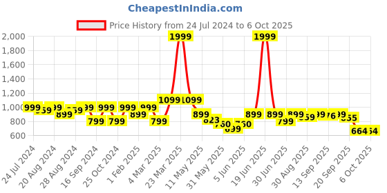myntra.com Shezone Embellished Kitten Heels with Buckles shezone Price History Graph from 24 Jul 2024 to 6 Oct 2025