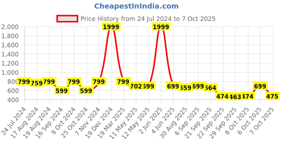 myntra.com Shezone Embellished Kitten Peep Toes shezone Price History Graph from 24 Jul 2024 to 7 Oct 2025