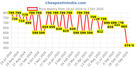 myntra.com Shezone Embellished Laser Cuts Mojaris shezone Price History Graph from 24 Jul 2024 to 7 Oct 2025