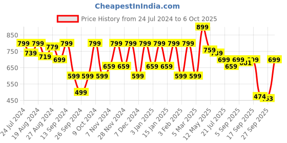 myntra.com Shezone Embellished Mojaris with Laser Cuts Flats shezone Price History Graph from 24 Jul 2024 to 6 Oct 2025