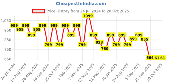 myntra.com Shezone Embellished Mules Block shezone Price History Graph from 24 Jul 2024 to 17 Oct 2025