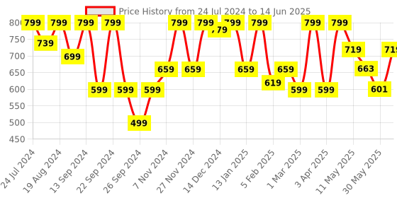 myntra.com Shezone Embellished One Toe Flats shezone Price History Graph from 24 Jul 2024 to 14 Jun 2025
