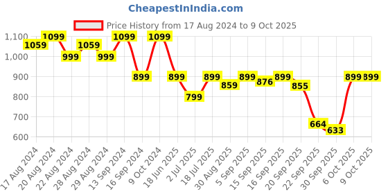 myntra.com Shezone Embellished One Toe Flats shezone Price History Graph from 17 Aug 2024 to 9 Oct 2025