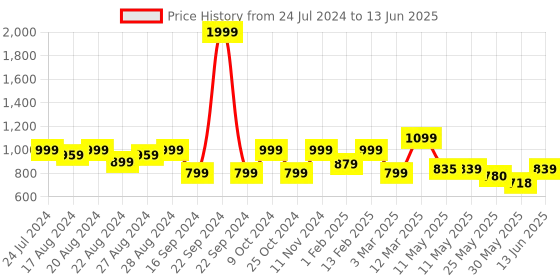 myntra.com Shezone Embellished Open Back Block Heels shezone Price History Graph from 24 Jul 2024 to 13 Jun 2025