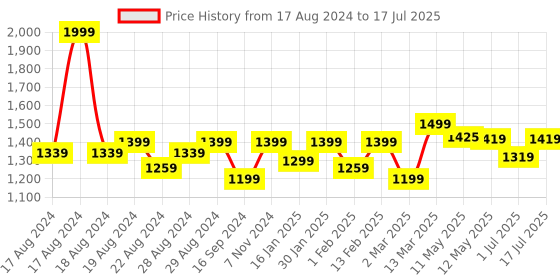 myntra.com Shezone Embellished Open Back Block Mules shezone Price History Graph from 17 Aug 2024 to 1 Jul 2025