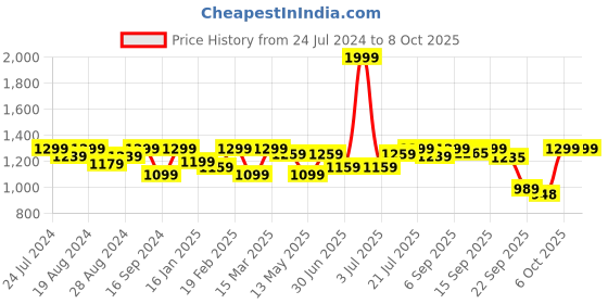 myntra.com Shezone Embellished Open Toe Block Heels shezone Price History Graph from 24 Jul 2024 to 7 Oct 2025