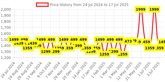 myntra.com Shezone Embellished Open Toe Block Heels shezone Price History Graph from 24 Jul 2024 to 3 Jul 2025
