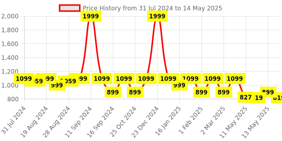 myntra.com Shezone Embellished Open Toe Block Heels shezone Price History Graph from 31 Jul 2024 to 14 May 2025