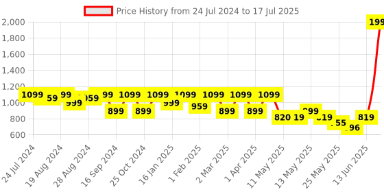 myntra.com Shezone Embellished Open Toe Block Heels shezone Price History Graph from 24 Jul 2024 to 13 Jun 2025