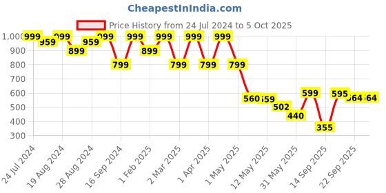 myntra.com Shezone Embellished Open Toe Block Heels shezone Price History Graph from 24 Jul 2024 to 4 Oct 2025