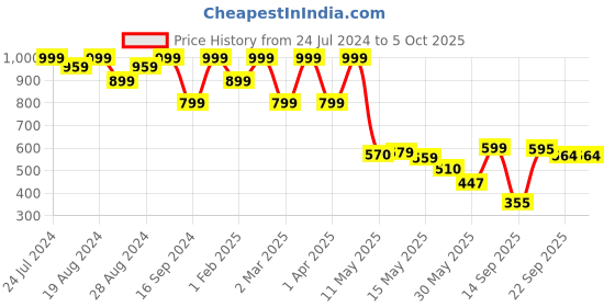 myntra.com Shezone Embellished Open Toe Block Heels shezone Price History Graph from 24 Jul 2024 to 5 Oct 2025